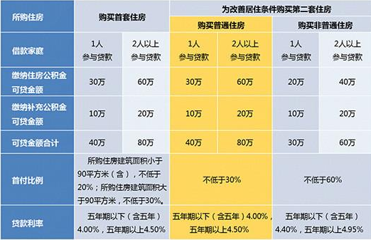 北京公积金贷款120万条件