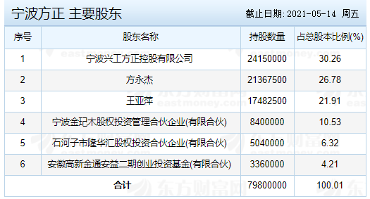 寧波方正主要股東.png 寧波方正主要股東.png
