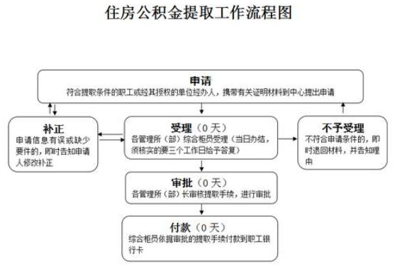 公积金不买房可以取出来吗