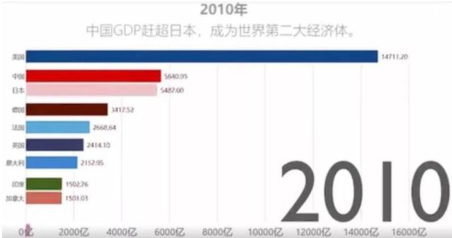 2010年中国gdp是多少？世界排名第几？gdp是如何计算的？