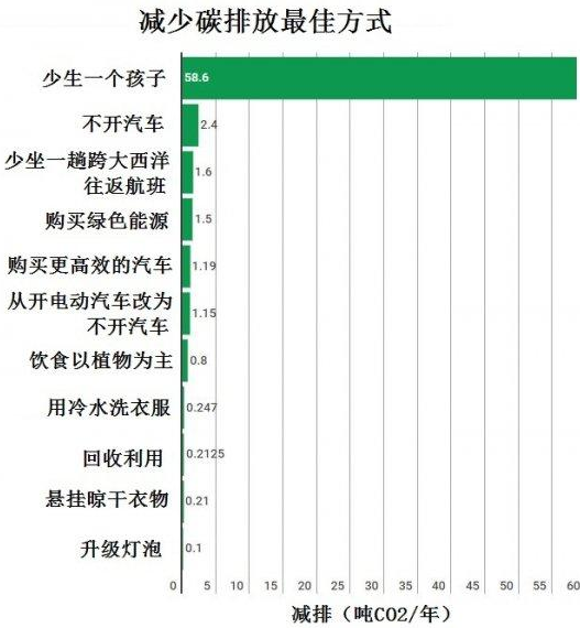 減少碳排放有哪些措施？如何減少碳排放？碳排放的主要來源