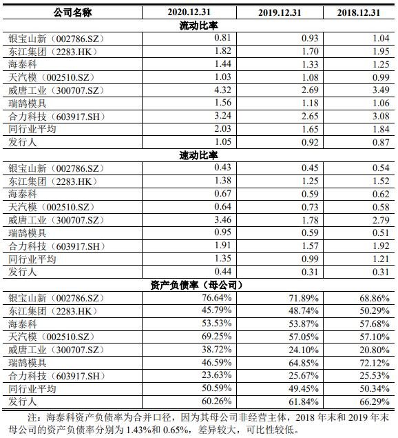 发行人与同行业可比上市公司的偿债能力指标对比.jpg