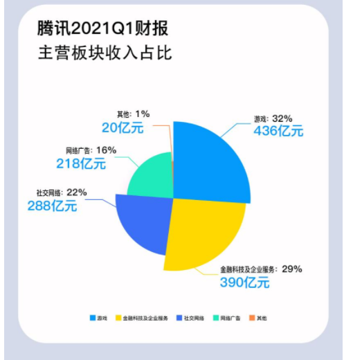 腾讯今年Q1总收入1353亿.png