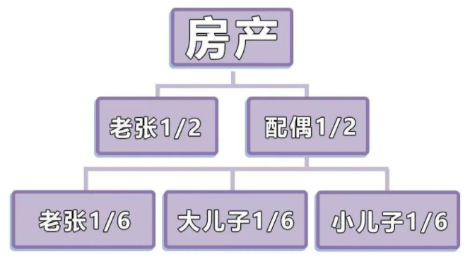 父母去世房产如何继承,怎么过户父母的房产