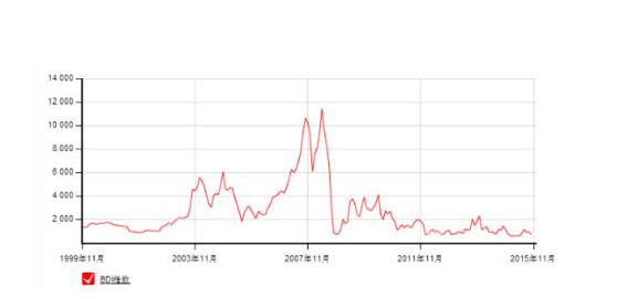 干散貨指數(shù).png 干散貨指數(shù).png