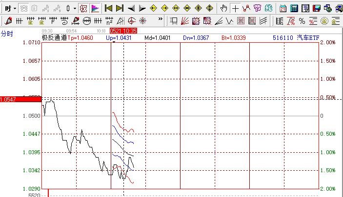 汽车ETF