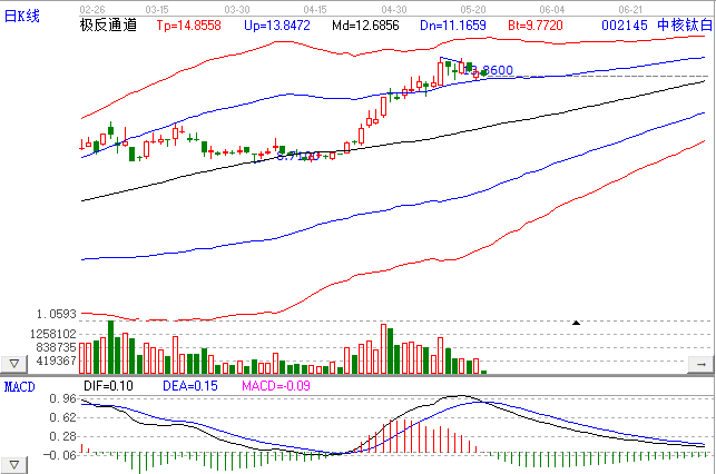 中核鈦白 中核鈦白