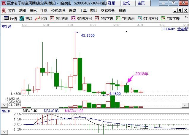 金融街股票2018每股收益是多少每股收益有什么意义