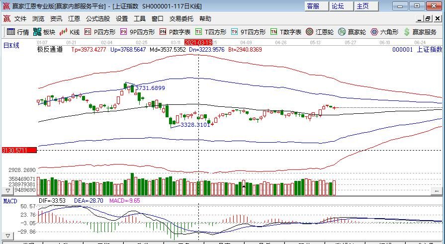 股票早上拉升后橫盤震蕩