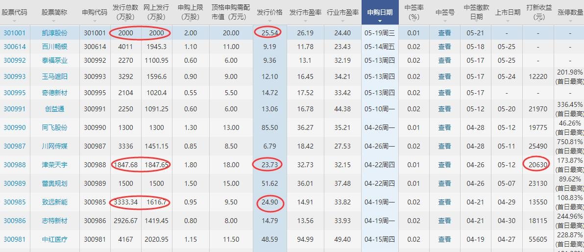 的新股和普联接近的是【津荣天宇(300988),股吧】,发行是23