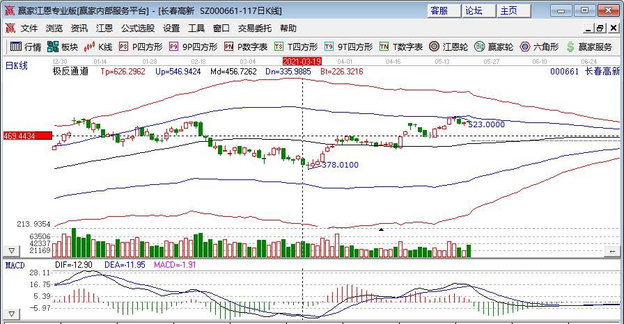 长春高新:近期股东金磊累计减持公司总股本的1.9997%