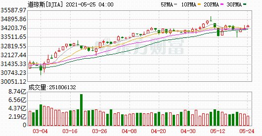 K圖 DJIA_0