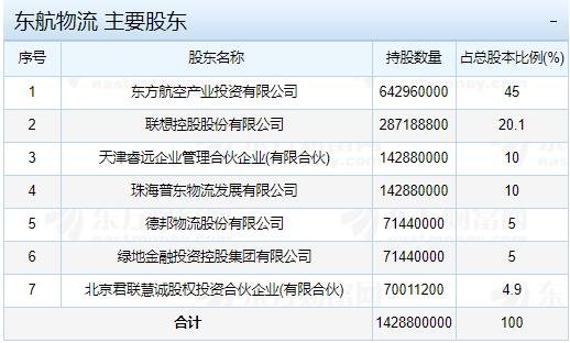 東航物流主要股東.jpg