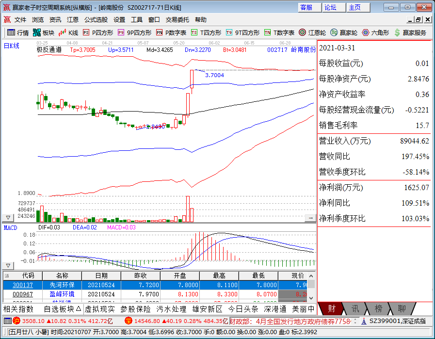 嶺南股份漲停分析 嶺南股份漲停分析