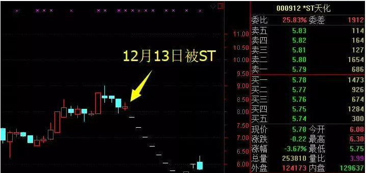 怎么查st股票是什么时候被st的?