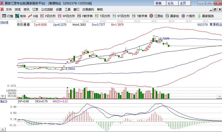 章源钨业授出35.79万股限制性股票 授予价格为2.35元