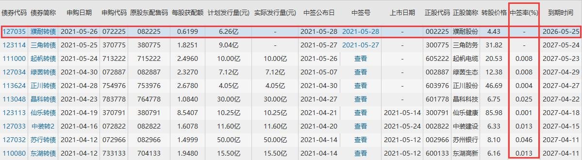 濮耐發(fā)債中簽率