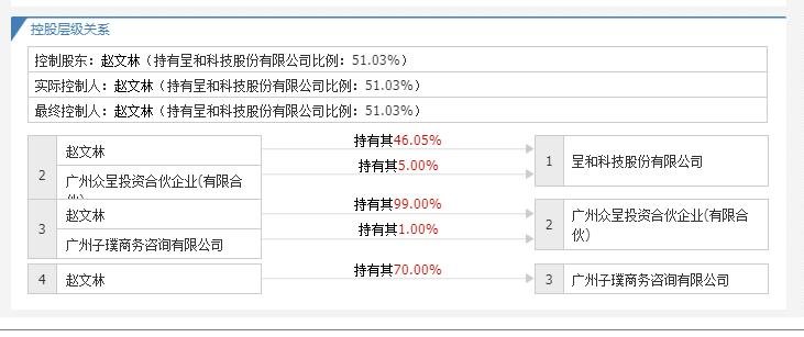 呈和科技申购