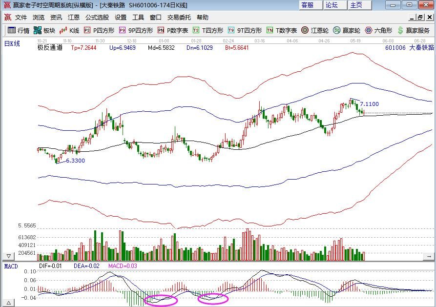 股票macd指標(biāo)W底.jpg 股票macd指標(biāo)W底.jpg