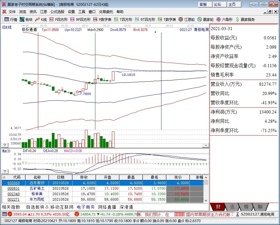 南極電商漲停原因