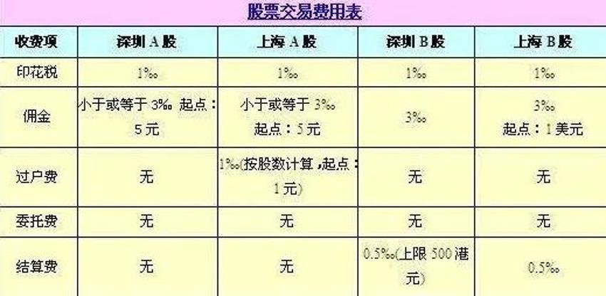 现股票卖出要手续费吗需要缴纳多少股票卖出交易技巧