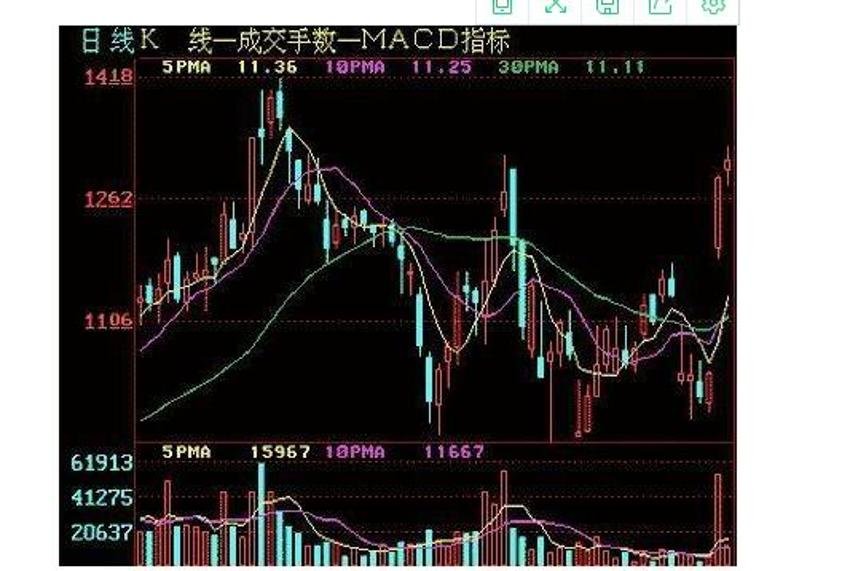 怎样通过k线分析股票走势?具体都有哪些方法?