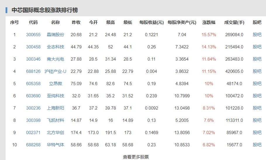 异动直击 芯片股集体拉升,华虹半导体涨超6%,中芯国际