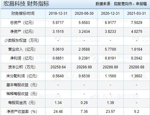 宏昌科技财务指标.jpg