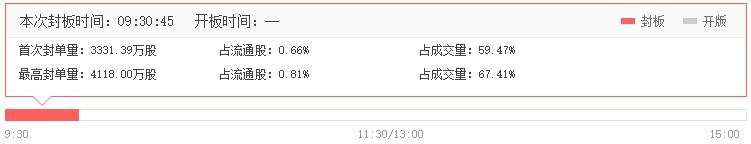 物產(chǎn)中大漲停走勢(shì)