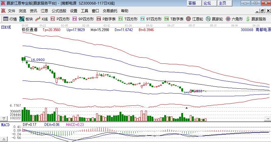 股票跌破20日线意味着什么意思,股票跌破20日线该怎么