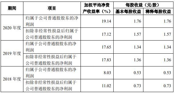 净资产收益率及每股收益.jpg