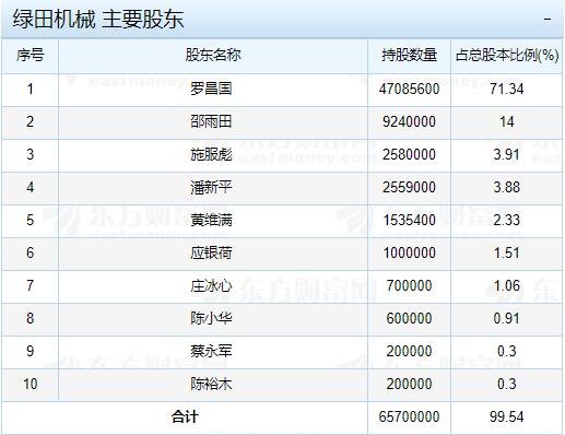 绿田机械主要股东.jpg