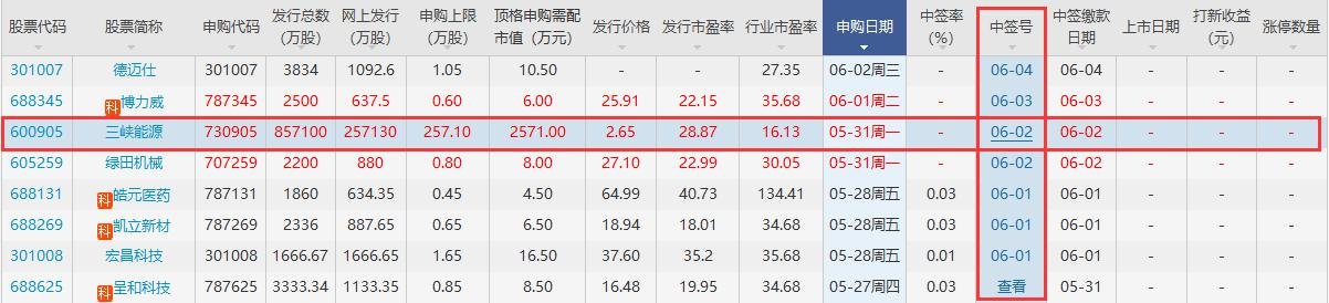 三峽能源中簽號