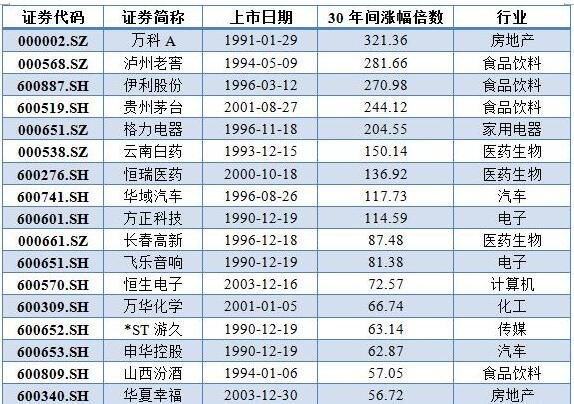 二十年來(lái)股票漲幅排名.jpg 二十年來(lái)股票漲幅排名.jpg