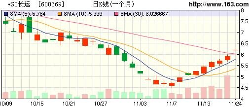 ST長(zhǎng)運(yùn) 漲停.jpg