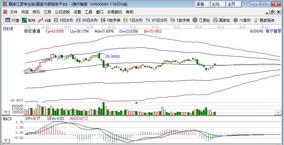 上海海尔集成有限公司股票编号
