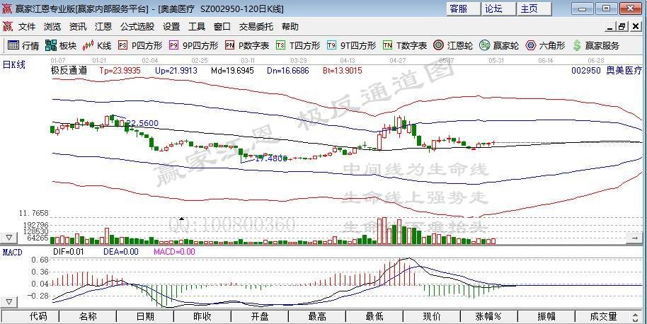 奥美医疗董秘29岁儿子百万资金买自家股票 不仅亏钱还