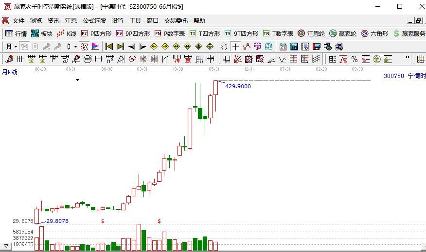 宁德时代月K线.jpg