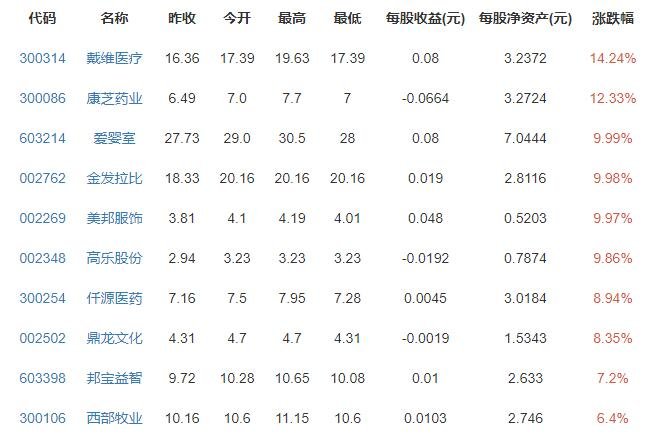 二胎概念股漲跌排行榜.jpg 二胎概念股漲跌排行榜.jpg