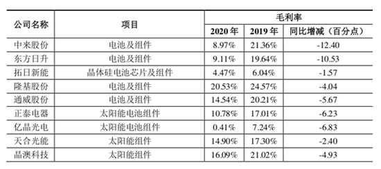 2020年整個(gè)行業(yè)基本毛利率都是下降的.png