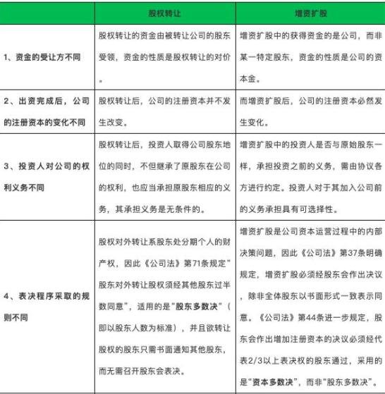 股權轉(zhuǎn)讓和增資擴股的區(qū)別.jpg