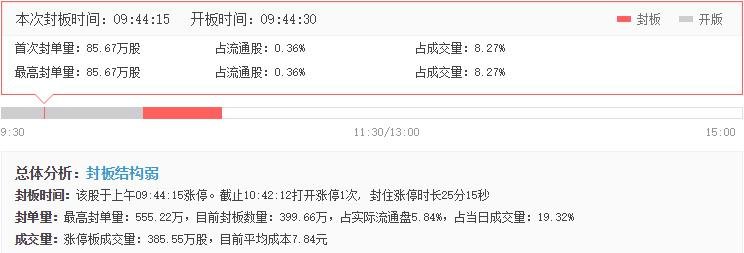日播時(shí)尚漲停分析