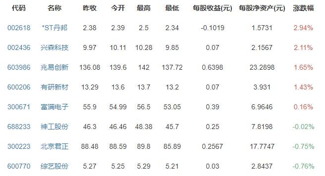 半导体及元件概念股涨跌排行榜.jpg