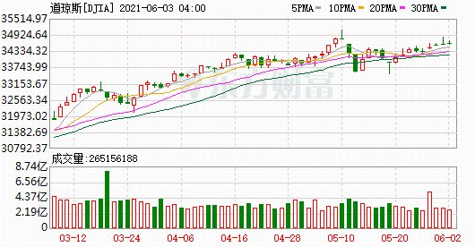 K圖 DJIA_0