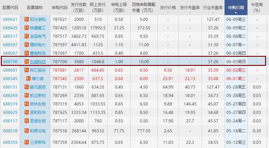 東威科技中簽號(hào)