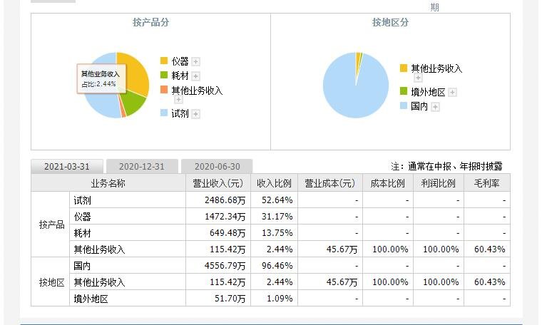 爱威科技上市