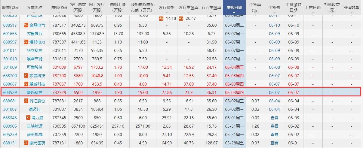 愛(ài)瑪科技發(fā)行情況.jpg