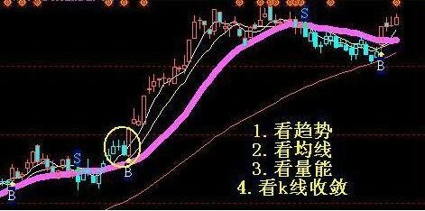 股票進(jìn)入主升浪前特征