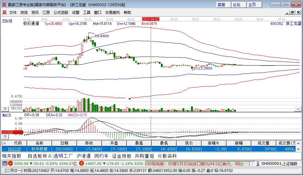 浙江龍盛股票能漲到多少錢