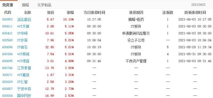 河化股份漲停原因